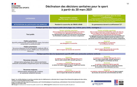 Déclinaison des décisions sanitaires pour le sport à partir du 20 mars 2021