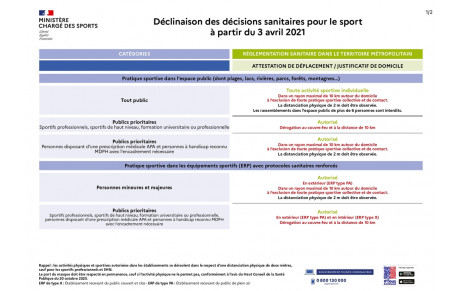 Déclinaison des décisions sanitaires pour le sport à partir du 3 avril 2021