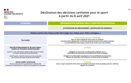 Déclinaison des décisions sanitaires pour le sport à partir du 8 avril 2021